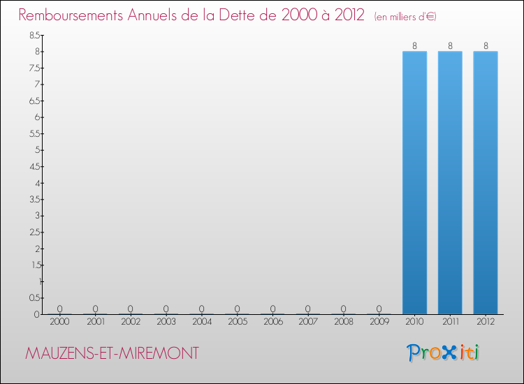 Evolution de l'annuité de la dette pour la commune de MAUZENS-ET-MIREMONT de 2000 à 2012 Annuités de la dette pour MAUZENS-ET-MIREMONT de 2000 à 2012