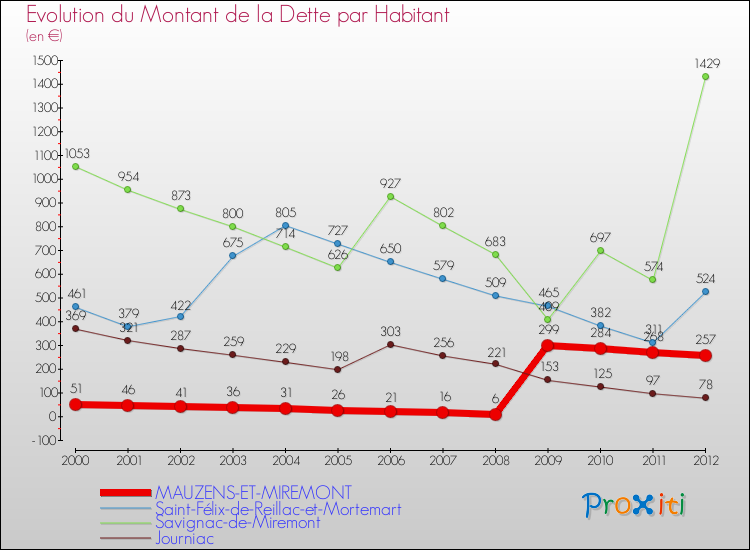 Evolution de la dette par habitant pour la commune de MAUZENS-ET-MIREMONT et les communes proches de 2000 à 2012 Comparaison de la dette par habitant pour MAUZENS-ET-MIREMONT et les communes voisines de 2000 à 2012