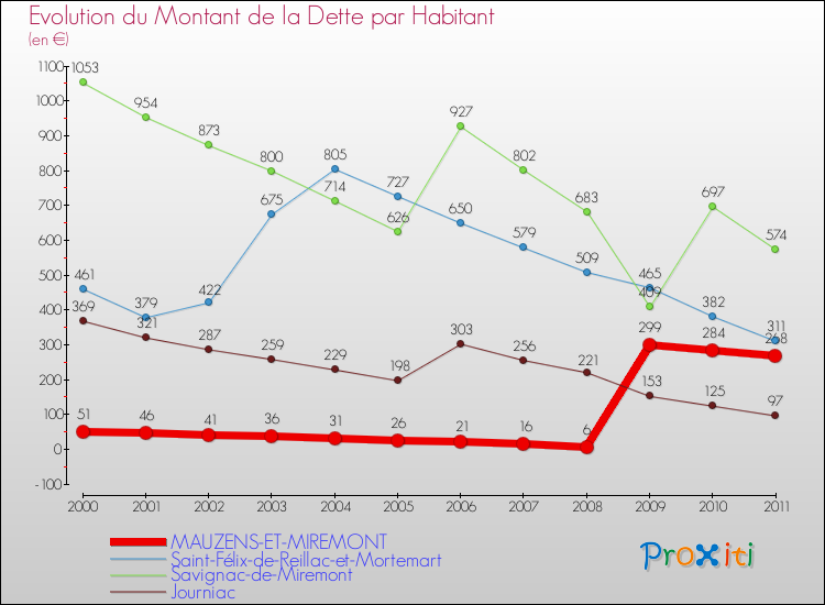Evolution de la dette par habitant pour la commune de MAUZENS-ET-MIREMONT et les communes proches Comparaison de la dette par habitant pour MAUZENS-ET-MIREMONT et les communes voisines