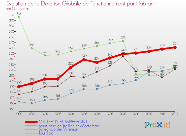 Evolution et montant de la dotation globale de fonctionnement par Habitant pour MAUZENS-ET-MIREMONT et les communes proches Comparaison des dotations globales de fonctionnement par habitant pour MAUZENS-ET-MIREMONT et les communes voisines