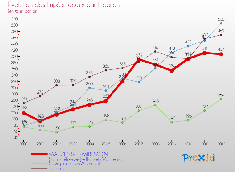 Evolution et montant des impôts locaux par Habitant pour MAUZENS-ET-MIREMONT et les communes proches Comparaison des impôts locaux par habitant pour MAUZENS-ET-MIREMONT et les communes voisines
