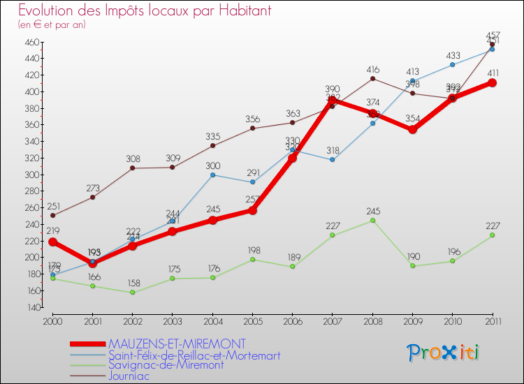 Evolution et montant des impôts locaux par Habitant pour MAUZENS-ET-MIREMONT et les communes proches Comparaison des impôts locaux par habitant pour MAUZENS-ET-MIREMONT et les communes voisines