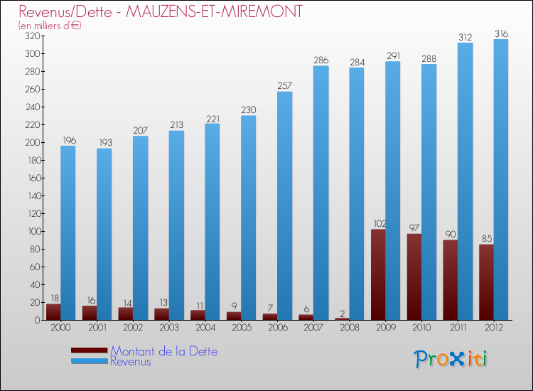 Evolution comparée de la dette et des revenus pour la commune de MAUZENS-ET-MIREMONT de 2000 à 2012 Comparaison de la dette et des revenus pour MAUZENS-ET-MIREMONT de 2000 à 2012