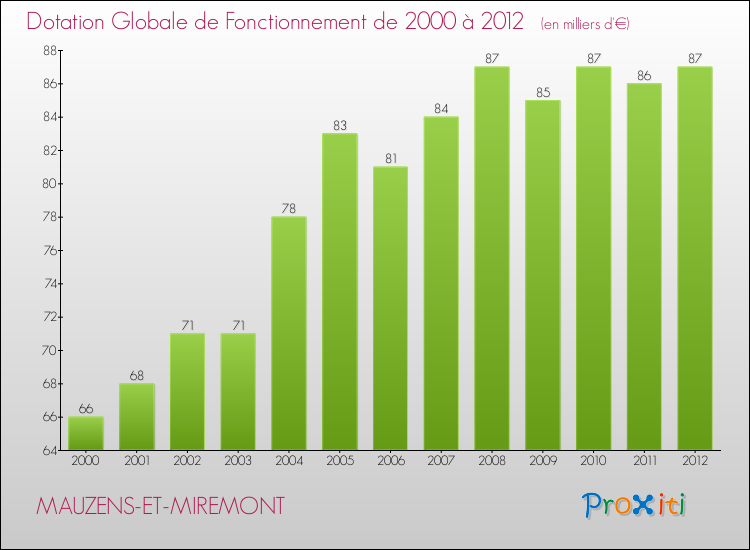 Evolution du montant de la Dotation Globale de Fonctionnement pour la commune de MAUZENS-ET-MIREMONT de 2000 à 2012 Evolution du montant de la Dotation Globale de Fonctionnement pour MAUZENS-ET-MIREMONT de 2000 à 2012