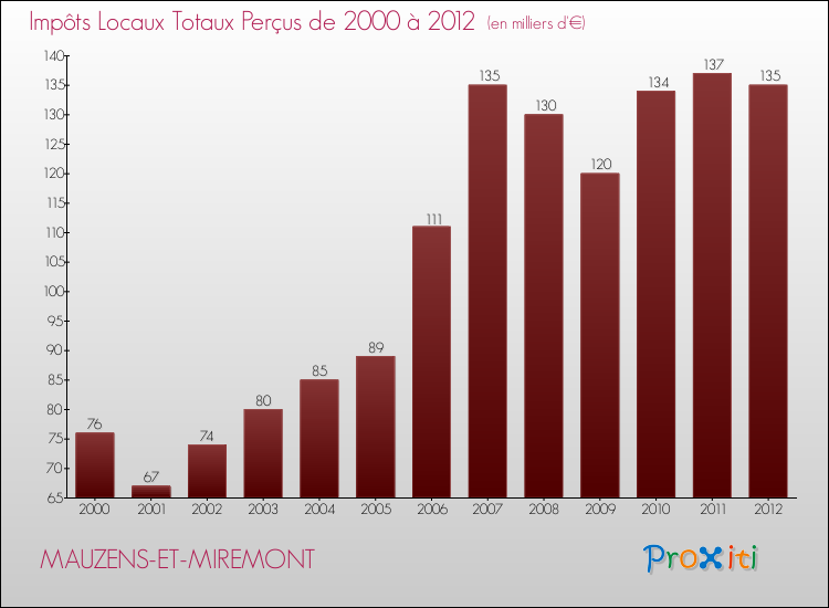Evolution des Impôts Locaux pour la commune de MAUZENS-ET-MIREMONT de 2000 à 2012 Evolution des Impôts Locaux pour MAUZENS-ET-MIREMONT de 2000 à 2012