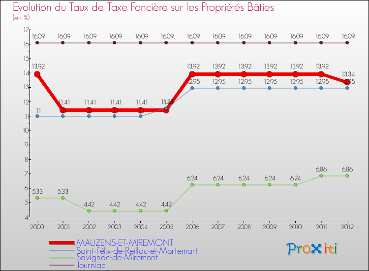 Evolution du taux de la taxe foncière sur le bati pour MAUZENS-ET-MIREMONT et les communes proches de 2000 à 2012 Comparaison des taux de taxe foncière sur le bati pour MAUZENS-ET-MIREMONT et les communes voisines de 2000 à 2012