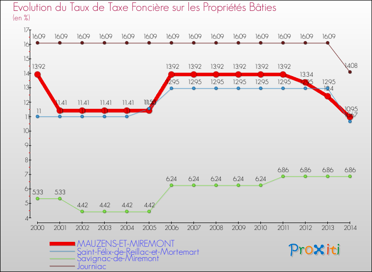 Evolution du taux de la taxe foncière sur le bati pour MAUZENS-ET-MIREMONT et les communes proches de 2000 à 2014 Comparaison des taux de taxe foncière sur le bati pour MAUZENS-ET-MIREMONT et les communes voisines de 2000 à 2014