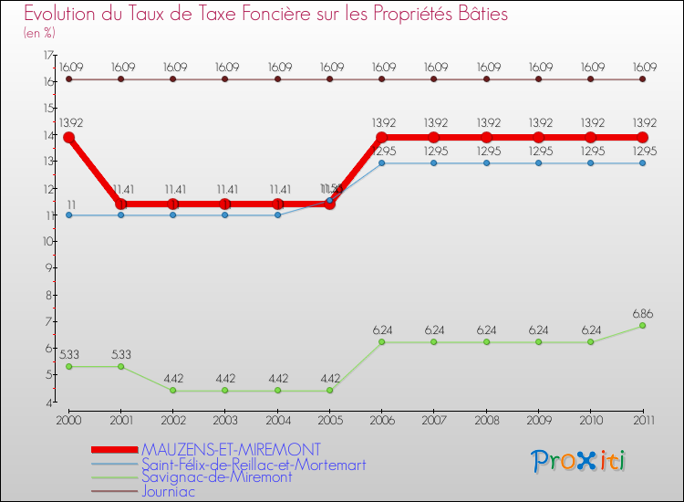 Evolution du taux de la taxe foncière sur le bati pour MAUZENS-ET-MIREMONT et les communes proches Comparaison des taux de taxe foncière sur le bati pour MAUZENS-ET-MIREMONT et les communes voisines
