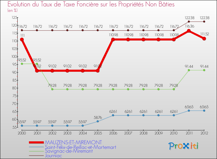Evolution du taux de la taxe foncière sur les immeubles et terrains non batis pour MAUZENS-ET-MIREMONT et les communes proches de 2000 à 2012 Comparaison des taux de la taxe foncière sur les immeubles et terrains non batis pour MAUZENS-ET-MIREMONT et les communes voisines de 2000 à 2012