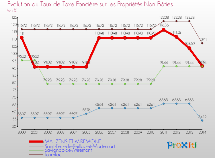 Evolution du taux de la taxe foncière sur les immeubles et terrains non batis pour MAUZENS-ET-MIREMONT et les communes proches de 2000 à 2014 Comparaison des taux de la taxe foncière sur les immeubles et terrains non batis pour MAUZENS-ET-MIREMONT et les communes voisines de 2000 à 2014