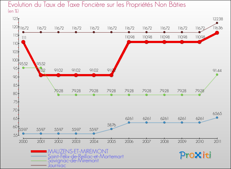 Evolution du taux de la taxe foncière sur les immeubles et terrains non batis pour MAUZENS-ET-MIREMONT et les communes proches Comparaison des taux de la taxe foncière sur les immeubles et terrains non batis pour MAUZENS-ET-MIREMONT et les communes voisines