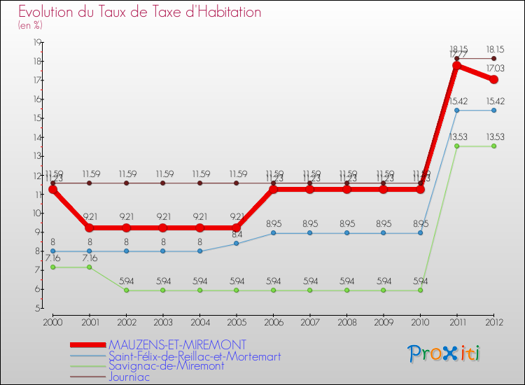 Evolution du taux de la taxe d'habitation pour MAUZENS-ET-MIREMONT et les communes proches Comparaison des taux de la taxe d'habitation pour MAUZENS-ET-MIREMONT et les communes voisines