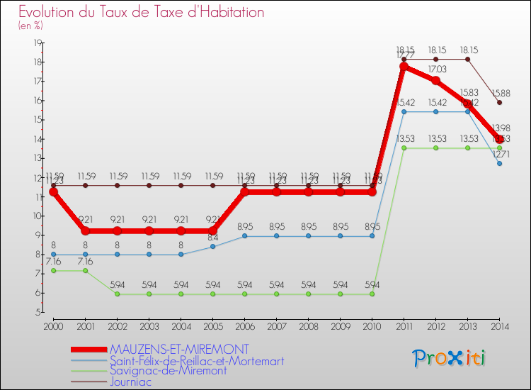 Evolution du taux de la taxe d'habitation pour MAUZENS-ET-MIREMONT et les communes proches de 2000 à 2014 Comparaison des taux de la taxe d'habitation pour MAUZENS-ET-MIREMONT et les communes voisines de 2000 à 2014