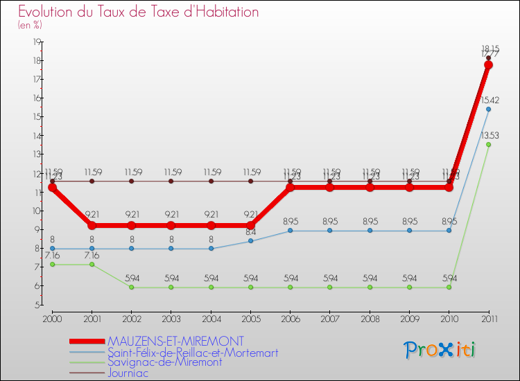 Evolution du taux de la taxe d'habitation pour MAUZENS-ET-MIREMONT et les communes proches Comparaison des taux de la taxe d'habitation pour MAUZENS-ET-MIREMONT et les communes voisines