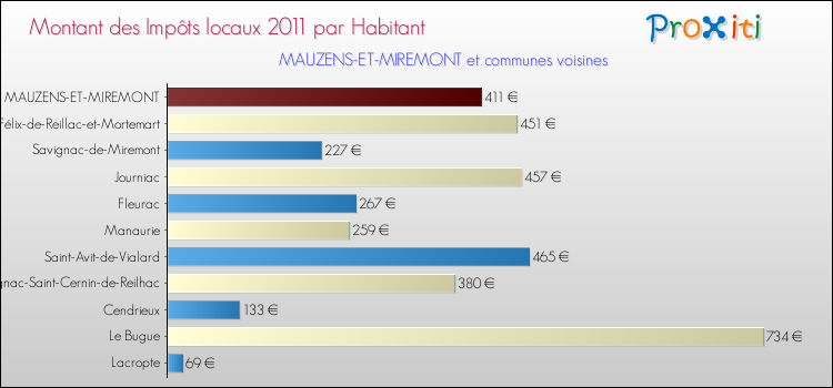 Montant des impôts locaux par Habitant pour MAUZENS-ET-MIREMONT et les communes proches Comparaison des impôts locaux par habitant pour MAUZENS-ET-MIREMONT et les communes voisines