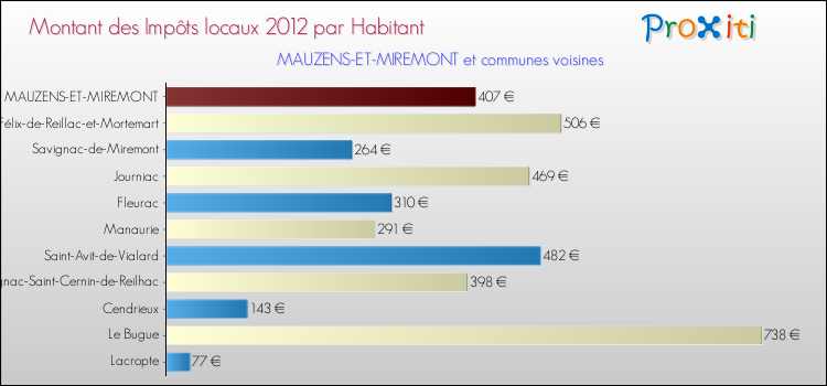 Montant des impôts locaux par Habitant pour MAUZENS-ET-MIREMONT et les communes proches Comparaison des impôts locaux par habitant pour MAUZENS-ET-MIREMONT et les communes voisines