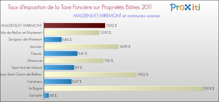 Taux d'imposition de la taxe foncière sur le bati 2011 pour MAUZENS-ET-MIREMONT et les communes proches Comparaison des taux d'imposition de la taxe foncière sur le bati 2011 pour MAUZENS-ET-MIREMONT et les communes voisines