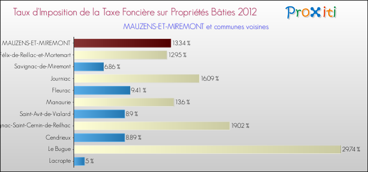 Taux d'imposition de la taxe foncière sur le bati 2012 pour MAUZENS-ET-MIREMONT et les communes proches Comparaison des taux d'imposition de la taxe foncière sur le bati 2012 pour MAUZENS-ET-MIREMONT et les communes voisines
