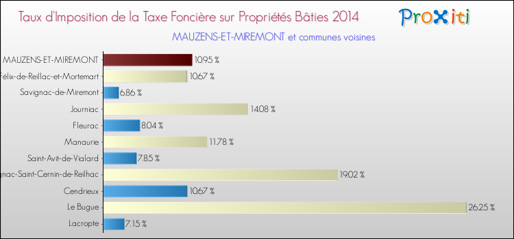 Taux d'imposition de la taxe foncière sur le bati 2014 pour MAUZENS-ET-MIREMONT et les communes proches Comparaison des taux d'imposition de la taxe foncière sur le bati 2014 pour MAUZENS-ET-MIREMONT et les communes voisines