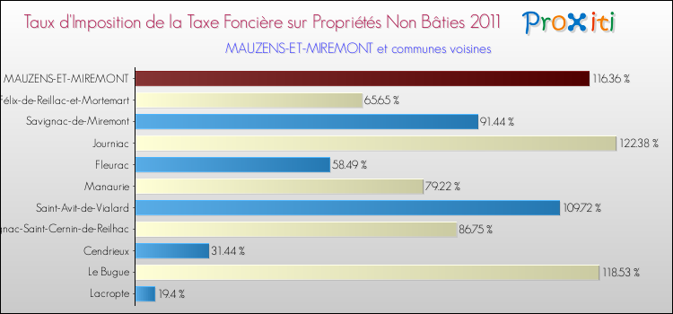 Taux d'imposition de la taxe foncière sur les immeubles et terrains non batis 2011 pour MAUZENS-ET-MIREMONT et les communes proches Comparaison des taux d'imposition de la taxe foncière sur les immeubles et terrains non batis 2011 pour MAUZENS-ET-MIREMONT et les communes voisines