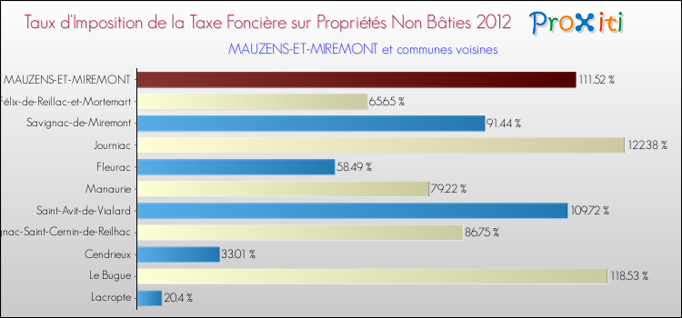 Taux d'imposition de la taxe foncière sur les immeubles et terrains non batis 2012 pour MAUZENS-ET-MIREMONT et les communes proches Comparaison des taux d'imposition de la taxe foncière sur les immeubles et terrains non batis 2012 pour MAUZENS-ET-MIREMONT et les communes voisines