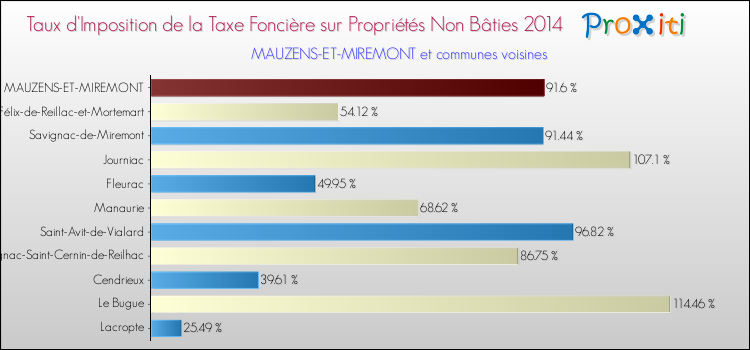 Taux d'imposition de la taxe foncière sur les immeubles et terrains non batis 2014 pour MAUZENS-ET-MIREMONT et les communes proches Comparaison des taux d'imposition de la taxe foncière sur les immeubles et terrains non batis 2014 pour MAUZENS-ET-MIREMONT et les communes voisines