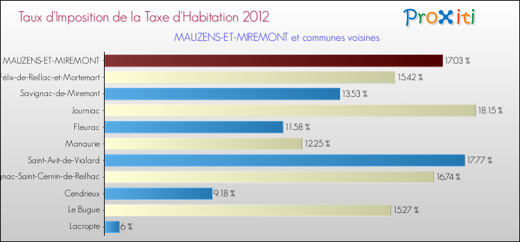 Taux d'imposition de la taxe d'habitation 2012 pour MAUZENS-ET-MIREMONT et les communes proches Comparaison des taux d'imposition de la taxe d'habitation 2012 pour MAUZENS-ET-MIREMONT et les communes voisines