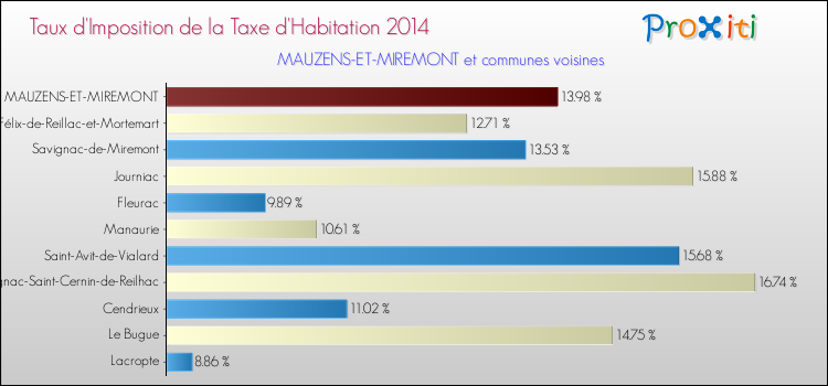 Taux d'imposition de la taxe d'habitation 2014 pour MAUZENS-ET-MIREMONT et les communes proches Comparaison des taux d'imposition de la taxe d'habitation 2014 pour MAUZENS-ET-MIREMONT et les communes voisines