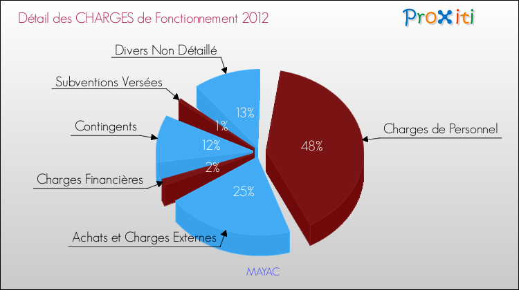 Décomposition des Charges de Fonctionnement 2012 de la commune de MAYAC Charges de Fonctionnement 2012 pour la commune de MAYAC