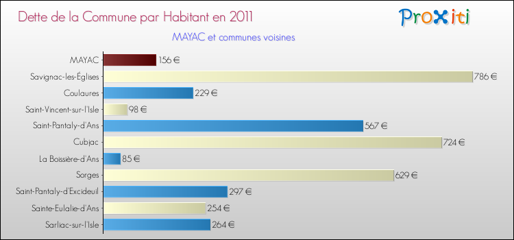 Dette par habitant de la commune en 2011 pour MAYAC et les communes proches Comparaison de la dette par habitant de la commune en 2011 pour MAYAC et les communes voisines
