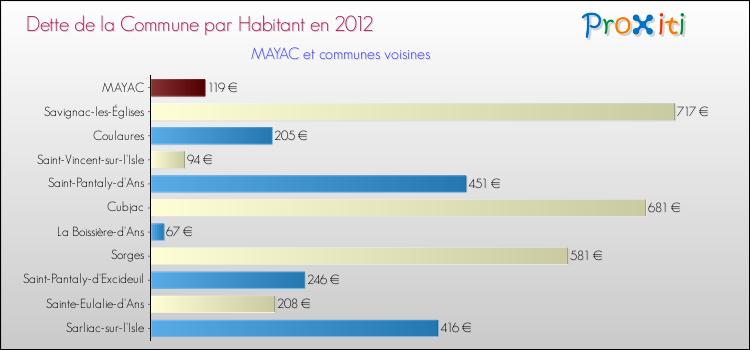 Dette par habitant de la commune en 2012 pour MAYAC et les communes proches Comparaison de la dette par habitant de la commune en 2012 pour MAYAC et les communes voisines