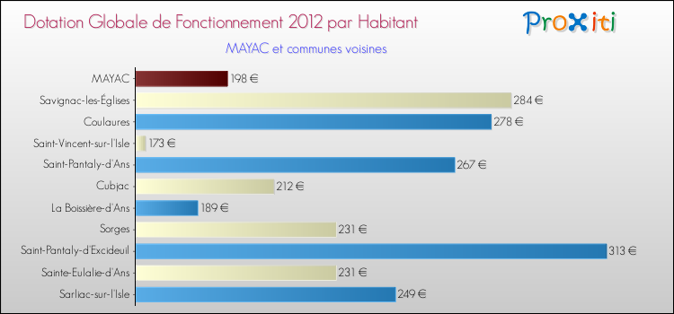 Montant des dotations globales de fonctionnement DGF par Habitant pour MAYAC et les communes proches Comparaison des des dotations globales de fonctionnement DGF par habitant pour MAYAC et les communes voisines
