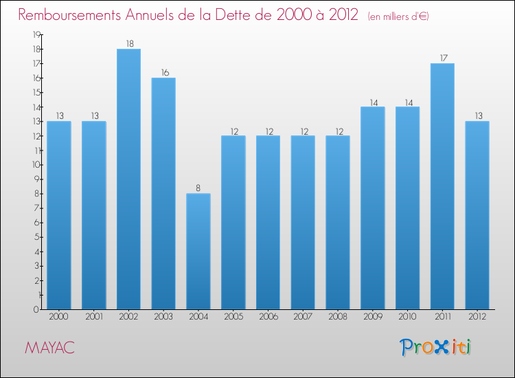 Evolution de l'annuité de la dette pour la commune de MAYAC de 2000 à 2012 Annuités de la dette pour MAYAC de 2000 à 2012