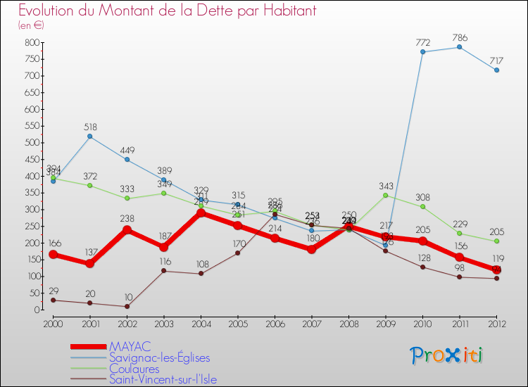 Evolution de la dette par habitant pour la commune de MAYAC et les communes proches de 2000 à 2012 Comparaison de la dette par habitant pour MAYAC et les communes voisines de 2000 à 2012
