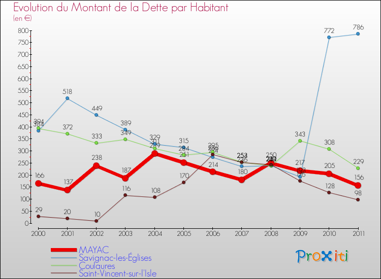 Evolution de la dette par habitant pour la commune de MAYAC et les communes proches Comparaison de la dette par habitant pour MAYAC et les communes voisines