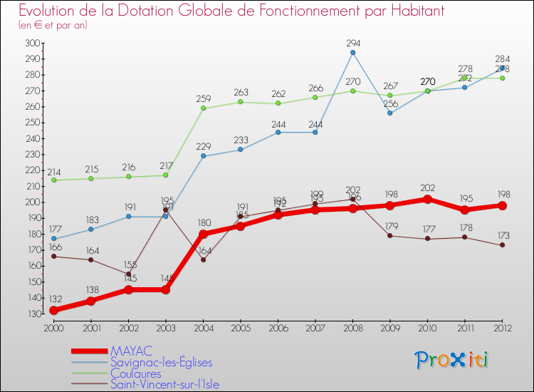 Evolution et montant de la dotation globale de fonctionnement par Habitant pour MAYAC et les communes proches Comparaison des dotations globales de fonctionnement par habitant pour MAYAC et les communes voisines