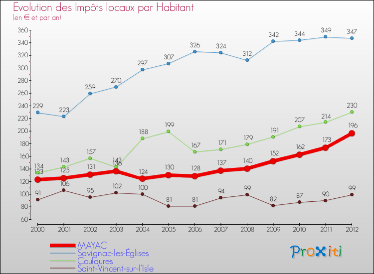 Evolution et montant des impôts locaux par Habitant pour MAYAC et les communes proches Comparaison des impôts locaux par habitant pour MAYAC et les communes voisines