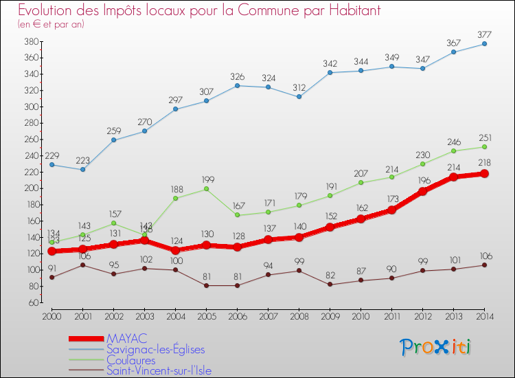 Evolution et montant des impôts locaux par Habitant pour MAYAC et les communes proches de 2000 à 2014 Comparaison des impôts locaux par habitant pour MAYAC et les communes voisines de 2000 à 2014