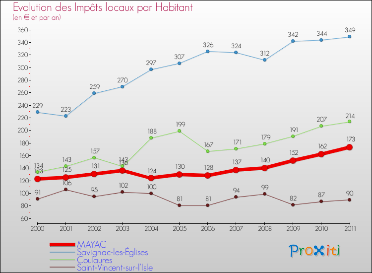 Evolution et montant des impôts locaux par Habitant pour MAYAC et les communes proches Comparaison des impôts locaux par habitant pour MAYAC et les communes voisines