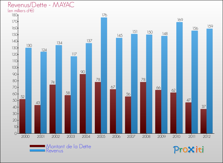 Evolution comparée de la dette et des revenus pour la commune de MAYAC de 2000 à 2012 Comparaison de la dette et des revenus pour MAYAC de 2000 à 2012
