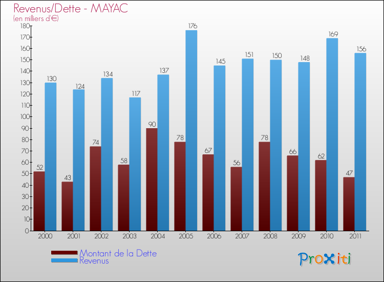 Evolution comparée de la dette et des revenus pour la commune de MAYAC de 2000 à 2011 Comparaison de la dette et des revenus pour MAYAC de 2000 à 2011