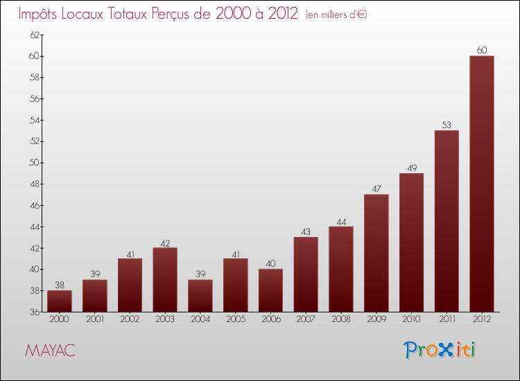 Evolution des Impôts Locaux pour la commune de MAYAC de 2000 à 2012 Evolution des Impôts Locaux pour MAYAC de 2000 à 2012