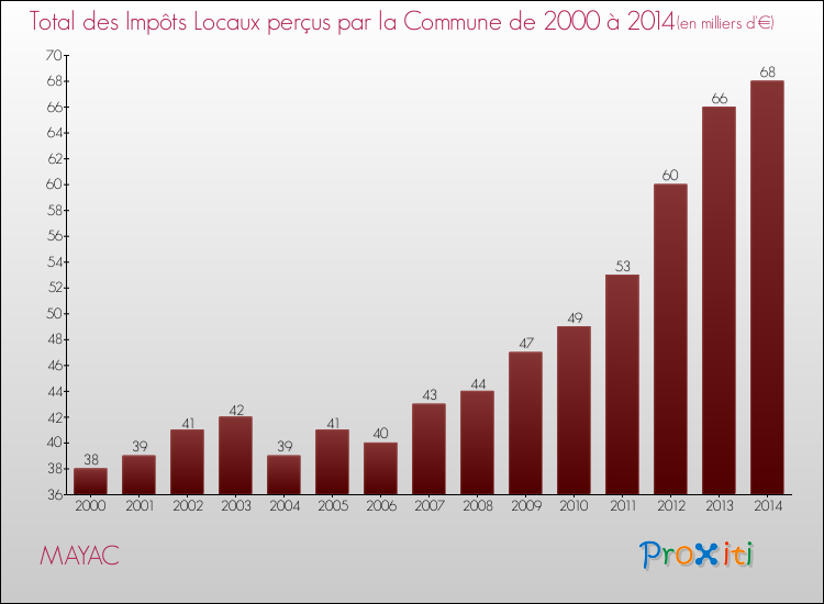 Evolution des Impôts Locaux pour la commune de MAYAC de 2000 à 2014 Evolution des Impôts Locaux pour MAYAC de 2000 à 2014