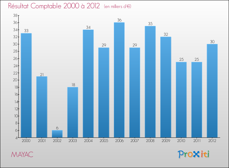 Evolution du résultat comptable pour la commune de MAYAC de 2000 à 2012 Evolution du résultat comptable pour MAYAC de 2000 à 2012