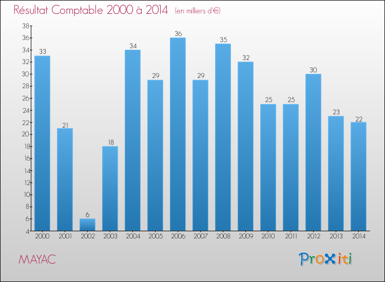 Evolution du résultat comptable pour la commune de MAYAC de 2000 à 2014 Evolution du résultat comptable pour MAYAC de 2000 à 2014