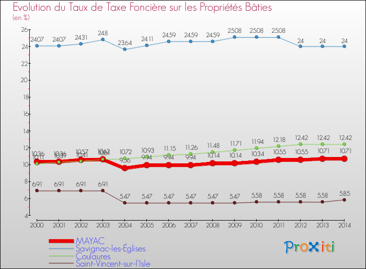 Evolution du taux de la taxe foncière sur le bati pour MAYAC et les communes proches de 2000 à 2014 Comparaison des taux de taxe foncière sur le bati pour MAYAC et les communes voisines de 2000 à 2014