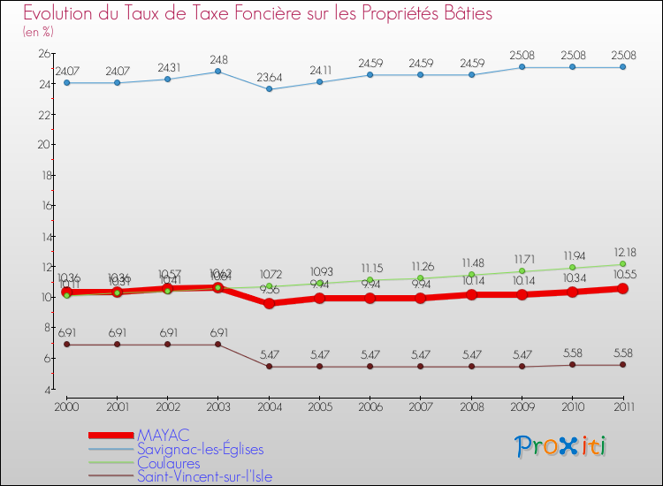 Evolution du taux de la taxe foncière sur le bati pour MAYAC et les communes proches Comparaison des taux de taxe foncière sur le bati pour MAYAC et les communes voisines