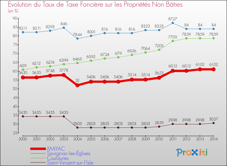 Evolution du taux de la taxe foncière sur les immeubles et terrains non batis pour MAYAC et les communes proches de 2000 à 2014 Comparaison des taux de la taxe foncière sur les immeubles et terrains non batis pour MAYAC et les communes voisines de 2000 à 2014