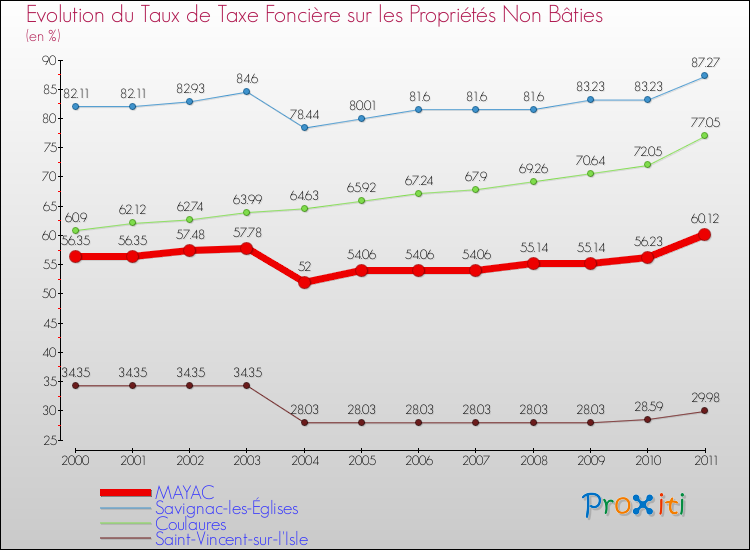 Evolution du taux de la taxe foncière sur les immeubles et terrains non batis pour MAYAC et les communes proches Comparaison des taux de la taxe foncière sur les immeubles et terrains non batis pour MAYAC et les communes voisines