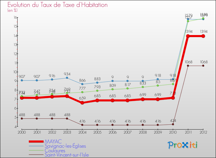 Evolution du taux de la taxe d'habitation pour MAYAC et les communes proches Comparaison des taux de la taxe d'habitation pour MAYAC et les communes voisines